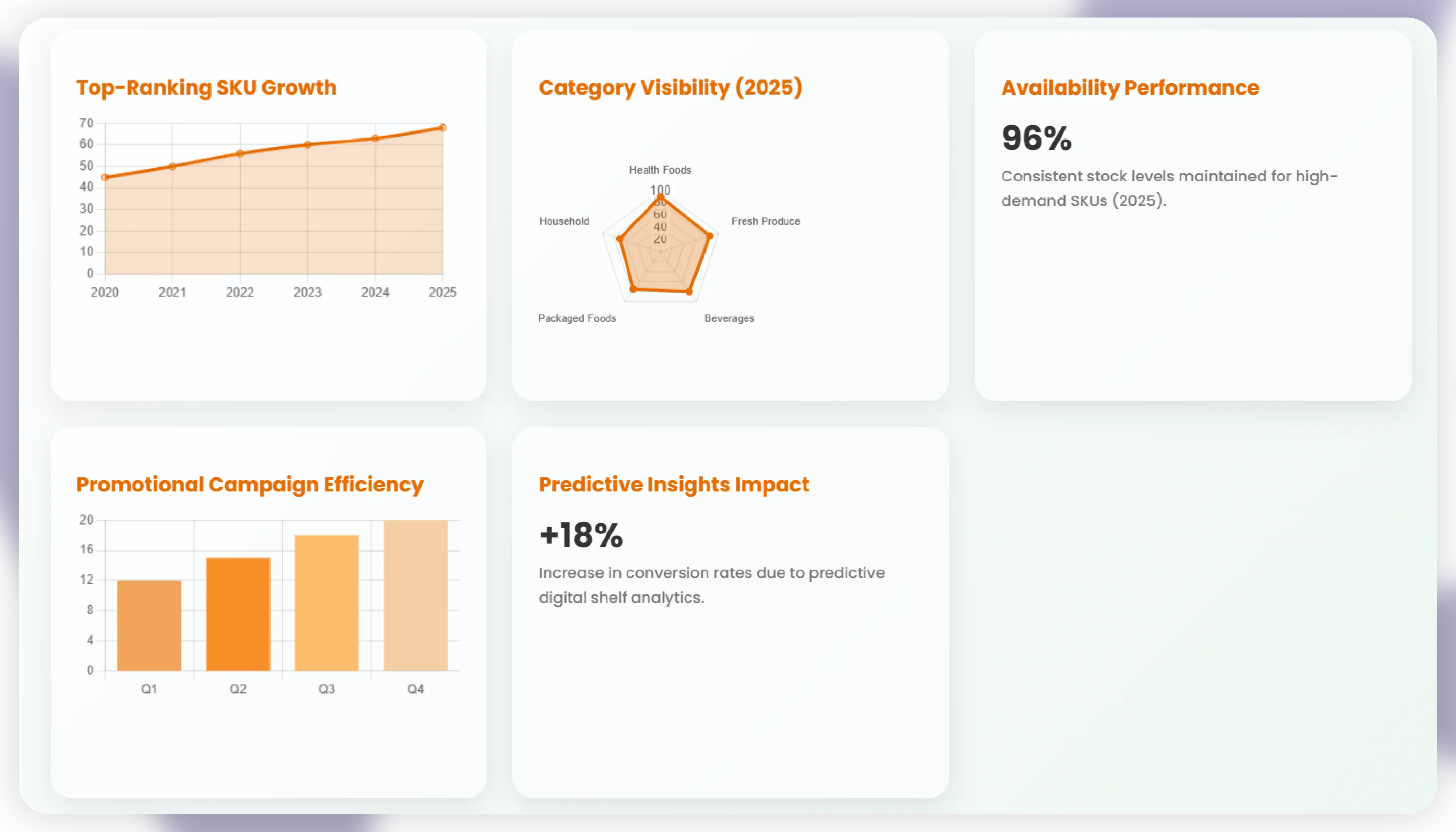 Sainsbury’s Shelf Monitoring & Catalog Analysis